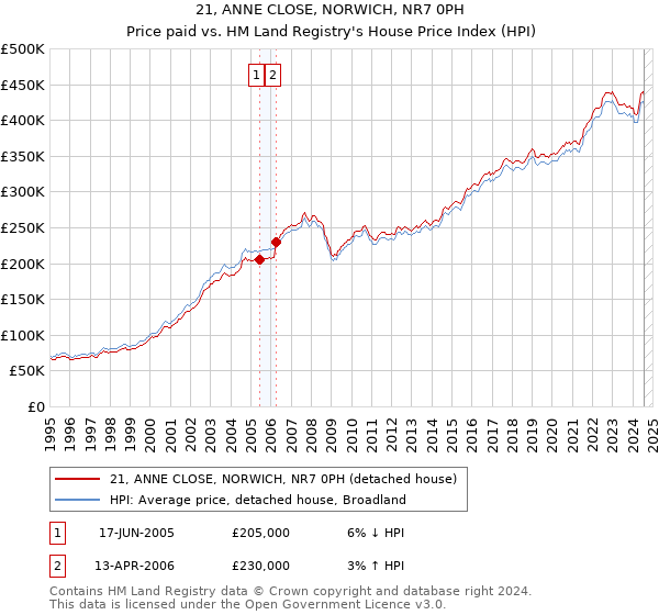 21, ANNE CLOSE, NORWICH, NR7 0PH: Price paid vs HM Land Registry's House Price Index