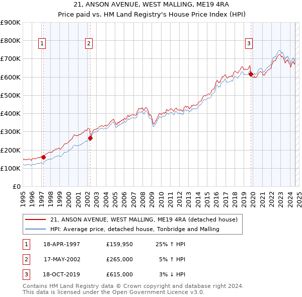 21, ANSON AVENUE, WEST MALLING, ME19 4RA: Price paid vs HM Land Registry's House Price Index