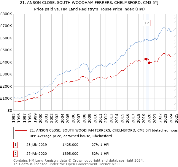 21, ANSON CLOSE, SOUTH WOODHAM FERRERS, CHELMSFORD, CM3 5YJ: Price paid vs HM Land Registry's House Price Index