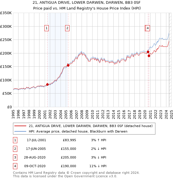 21, ANTIGUA DRIVE, LOWER DARWEN, DARWEN, BB3 0SF: Price paid vs HM Land Registry's House Price Index