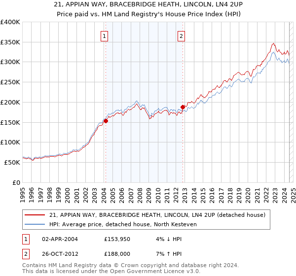 21, APPIAN WAY, BRACEBRIDGE HEATH, LINCOLN, LN4 2UP: Price paid vs HM Land Registry's House Price Index