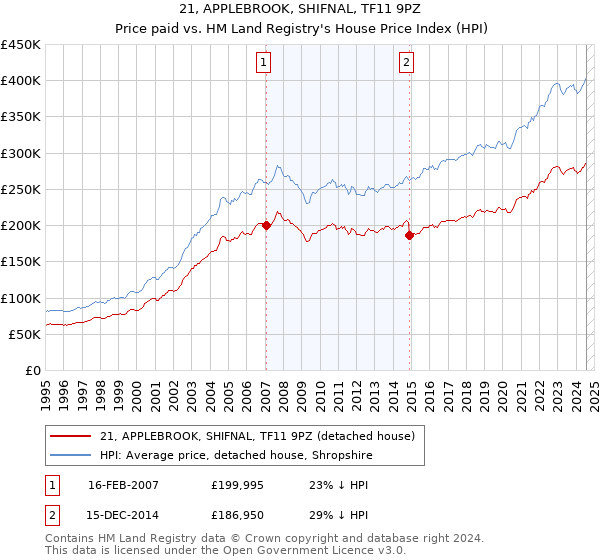 21, APPLEBROOK, SHIFNAL, TF11 9PZ: Price paid vs HM Land Registry's House Price Index