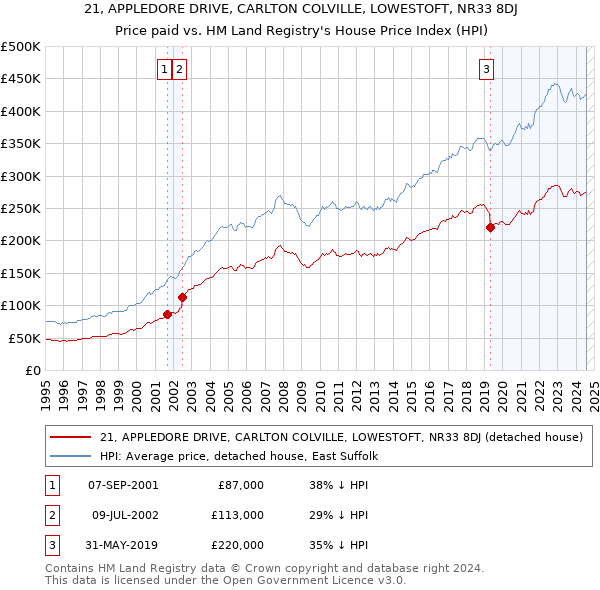 21, APPLEDORE DRIVE, CARLTON COLVILLE, LOWESTOFT, NR33 8DJ: Price paid vs HM Land Registry's House Price Index