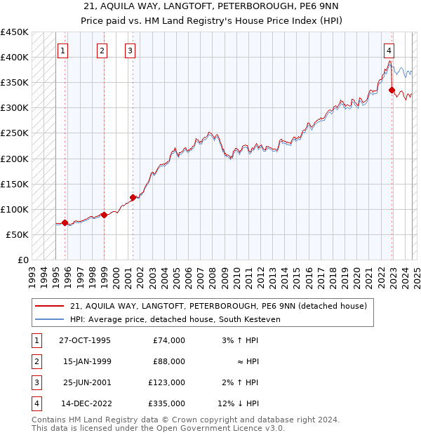 21, AQUILA WAY, LANGTOFT, PETERBOROUGH, PE6 9NN: Price paid vs HM Land Registry's House Price Index