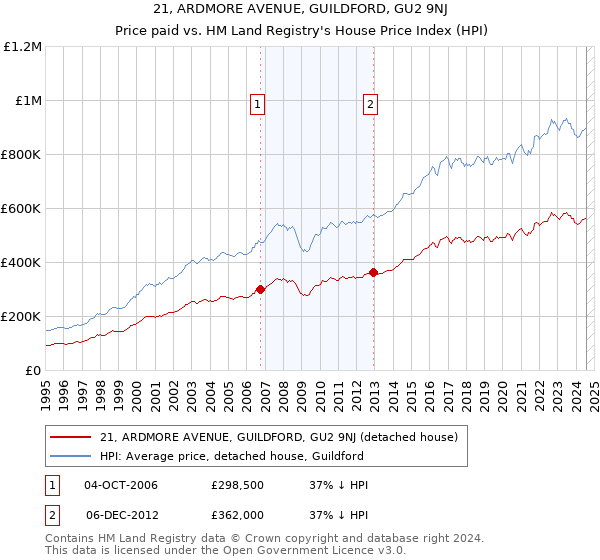 21, ARDMORE AVENUE, GUILDFORD, GU2 9NJ: Price paid vs HM Land Registry's House Price Index