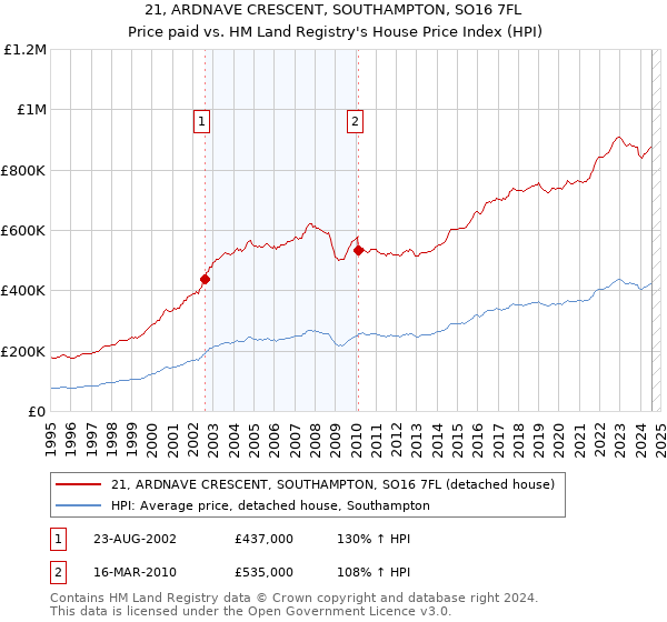 21, ARDNAVE CRESCENT, SOUTHAMPTON, SO16 7FL: Price paid vs HM Land Registry's House Price Index