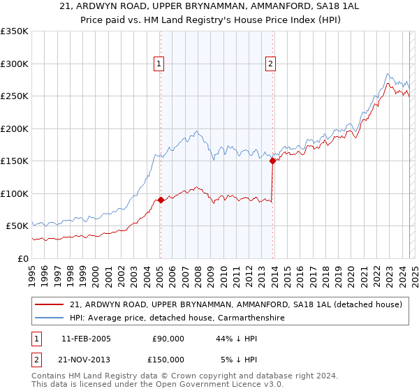 21, ARDWYN ROAD, UPPER BRYNAMMAN, AMMANFORD, SA18 1AL: Price paid vs HM Land Registry's House Price Index