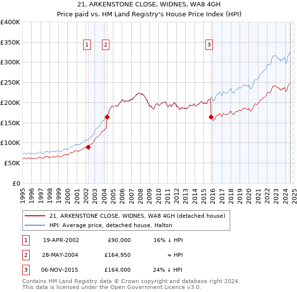 21, ARKENSTONE CLOSE, WIDNES, WA8 4GH: Price paid vs HM Land Registry's House Price Index