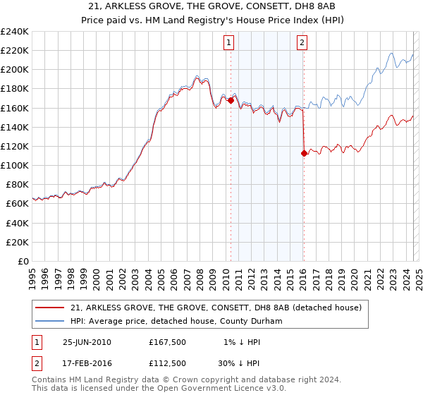 21, ARKLESS GROVE, THE GROVE, CONSETT, DH8 8AB: Price paid vs HM Land Registry's House Price Index