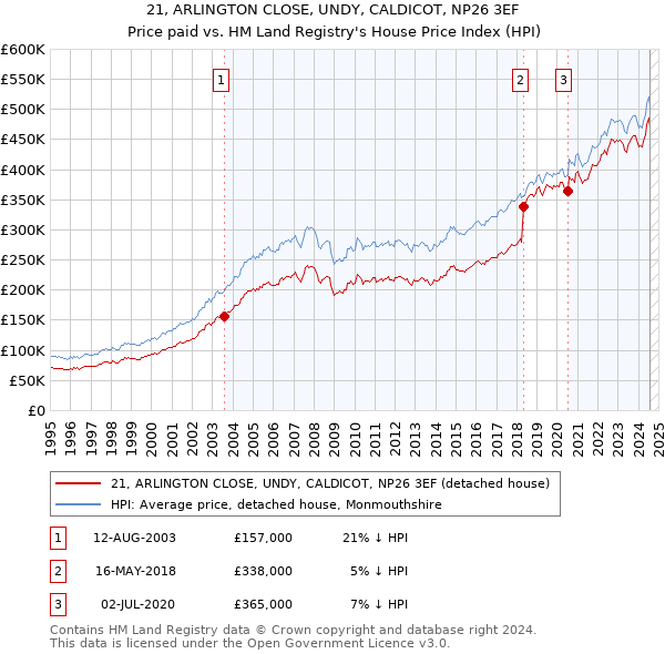 21, ARLINGTON CLOSE, UNDY, CALDICOT, NP26 3EF: Price paid vs HM Land Registry's House Price Index