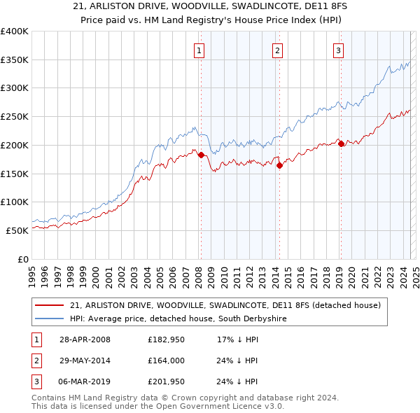 21, ARLISTON DRIVE, WOODVILLE, SWADLINCOTE, DE11 8FS: Price paid vs HM Land Registry's House Price Index