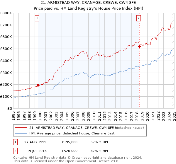 21, ARMISTEAD WAY, CRANAGE, CREWE, CW4 8FE: Price paid vs HM Land Registry's House Price Index