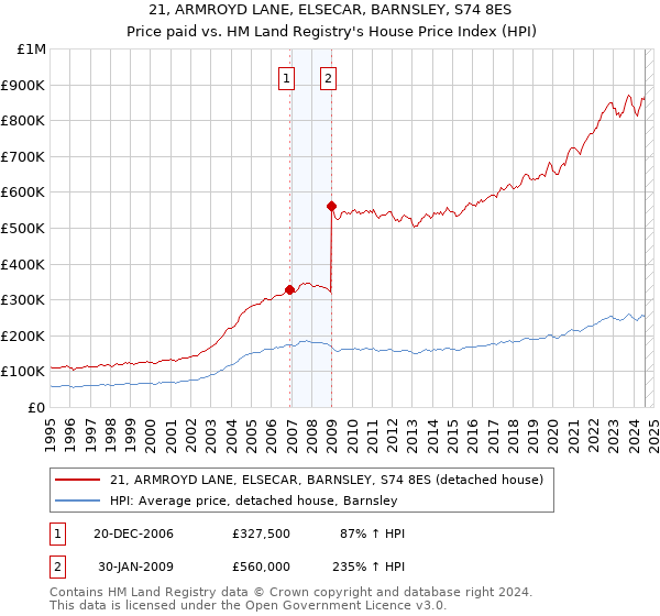 21, ARMROYD LANE, ELSECAR, BARNSLEY, S74 8ES: Price paid vs HM Land Registry's House Price Index