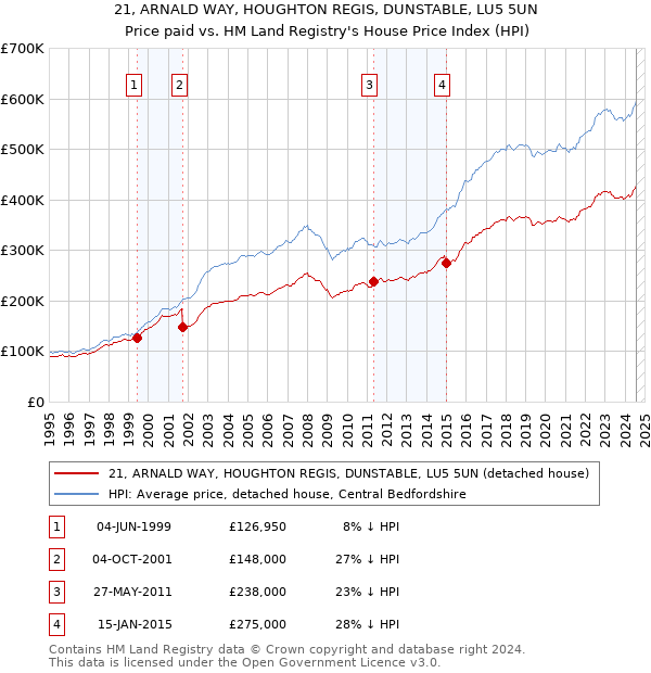 21, ARNALD WAY, HOUGHTON REGIS, DUNSTABLE, LU5 5UN: Price paid vs HM Land Registry's House Price Index