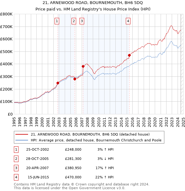 21, ARNEWOOD ROAD, BOURNEMOUTH, BH6 5DQ: Price paid vs HM Land Registry's House Price Index