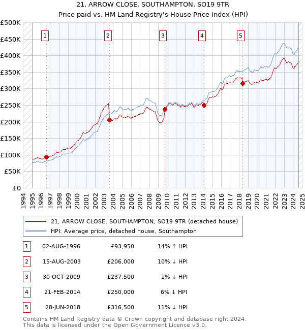 21, ARROW CLOSE, SOUTHAMPTON, SO19 9TR: Price paid vs HM Land Registry's House Price Index