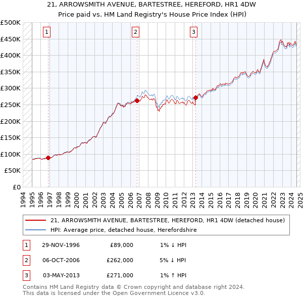 21, ARROWSMITH AVENUE, BARTESTREE, HEREFORD, HR1 4DW: Price paid vs HM Land Registry's House Price Index