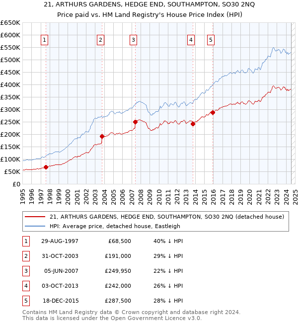 21, ARTHURS GARDENS, HEDGE END, SOUTHAMPTON, SO30 2NQ: Price paid vs HM Land Registry's House Price Index