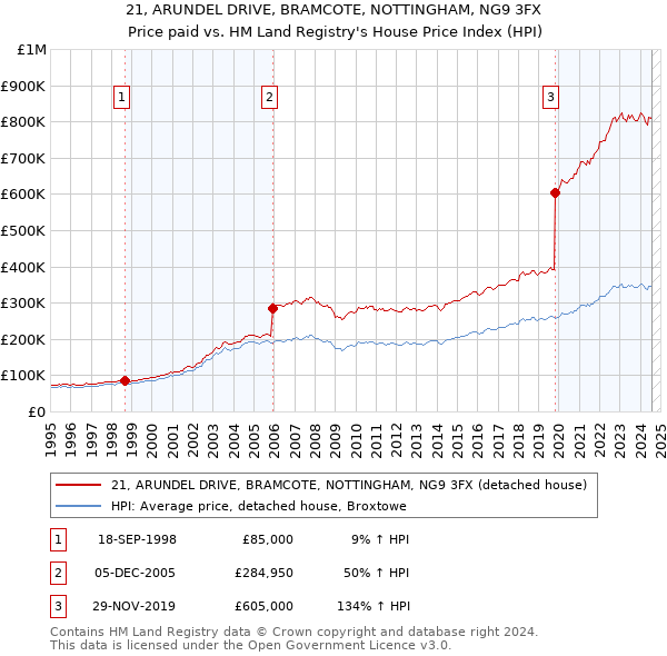 21, ARUNDEL DRIVE, BRAMCOTE, NOTTINGHAM, NG9 3FX: Price paid vs HM Land Registry's House Price Index