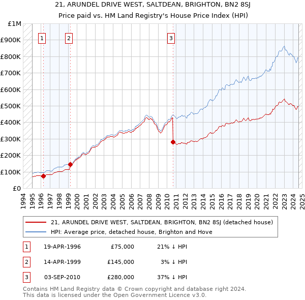 21, ARUNDEL DRIVE WEST, SALTDEAN, BRIGHTON, BN2 8SJ: Price paid vs HM Land Registry's House Price Index