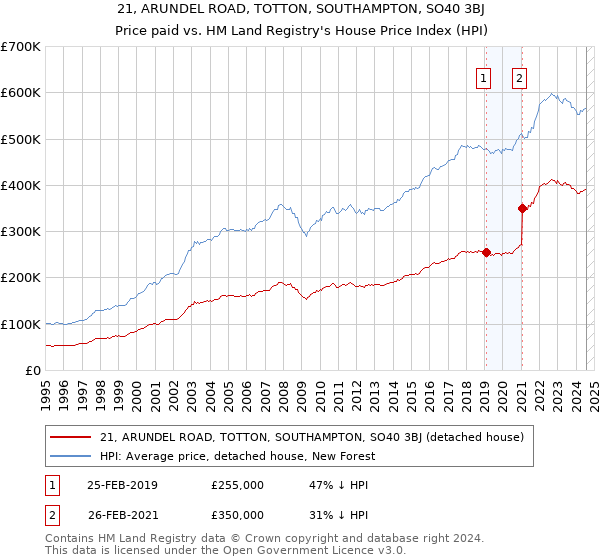 21, ARUNDEL ROAD, TOTTON, SOUTHAMPTON, SO40 3BJ: Price paid vs HM Land Registry's House Price Index