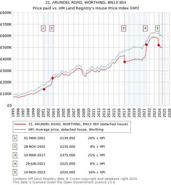 21, ARUNDEL ROAD, WORTHING, BN13 3EH: Price paid vs HM Land Registry's House Price Index