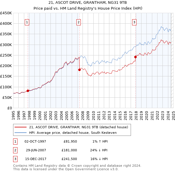 21, ASCOT DRIVE, GRANTHAM, NG31 9TB: Price paid vs HM Land Registry's House Price Index