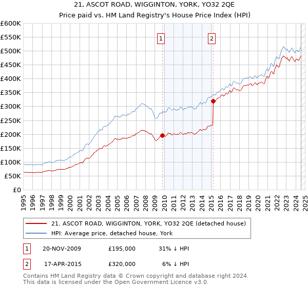 21, ASCOT ROAD, WIGGINTON, YORK, YO32 2QE: Price paid vs HM Land Registry's House Price Index