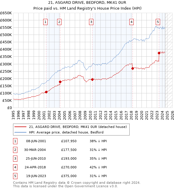 21, ASGARD DRIVE, BEDFORD, MK41 0UR: Price paid vs HM Land Registry's House Price Index