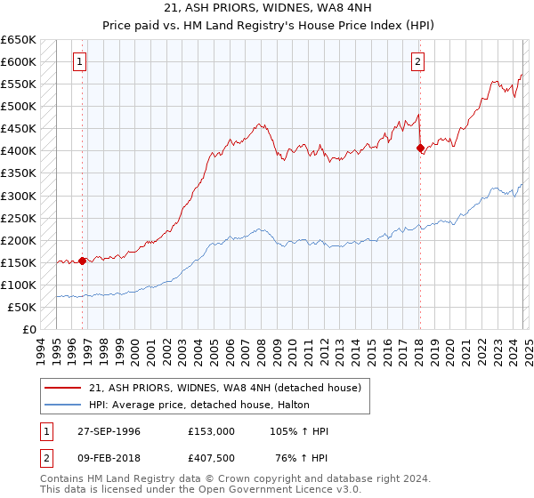 21, ASH PRIORS, WIDNES, WA8 4NH: Price paid vs HM Land Registry's House Price Index