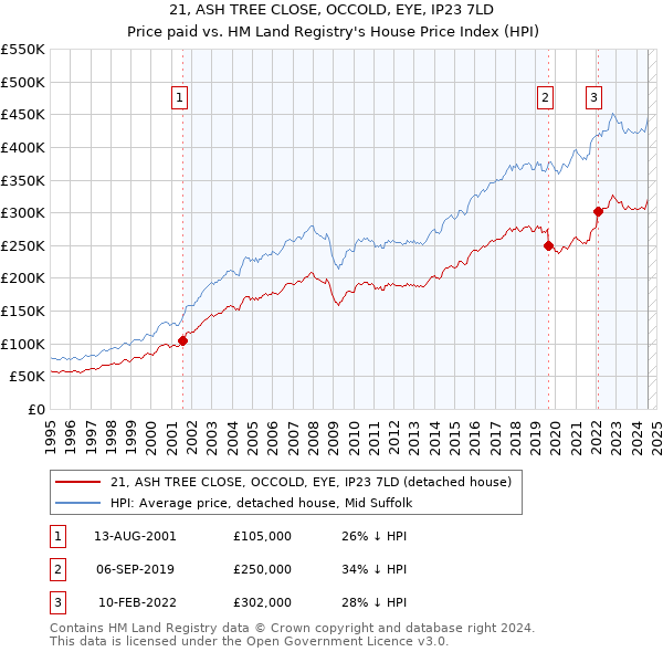 21, ASH TREE CLOSE, OCCOLD, EYE, IP23 7LD: Price paid vs HM Land Registry's House Price Index