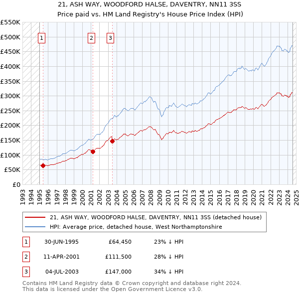 21, ASH WAY, WOODFORD HALSE, DAVENTRY, NN11 3SS: Price paid vs HM Land Registry's House Price Index