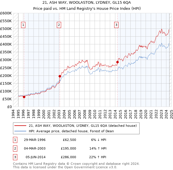 21, ASH WAY, WOOLASTON, LYDNEY, GL15 6QA: Price paid vs HM Land Registry's House Price Index