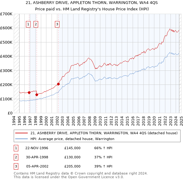 21, ASHBERRY DRIVE, APPLETON THORN, WARRINGTON, WA4 4QS: Price paid vs HM Land Registry's House Price Index