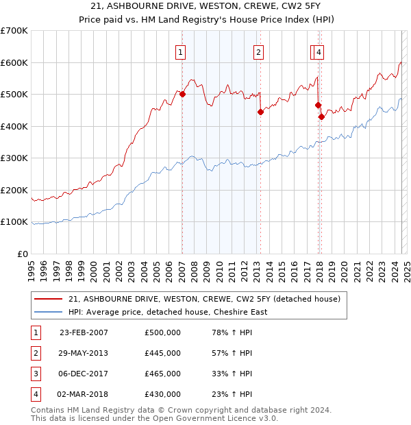 21, ASHBOURNE DRIVE, WESTON, CREWE, CW2 5FY: Price paid vs HM Land Registry's House Price Index