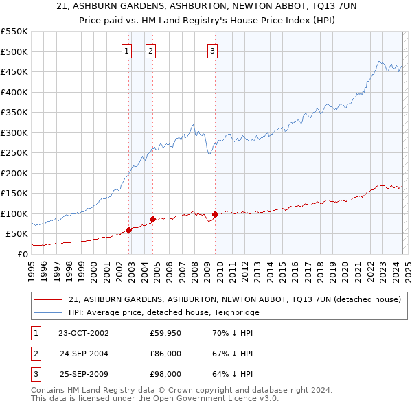 21, ASHBURN GARDENS, ASHBURTON, NEWTON ABBOT, TQ13 7UN: Price paid vs HM Land Registry's House Price Index