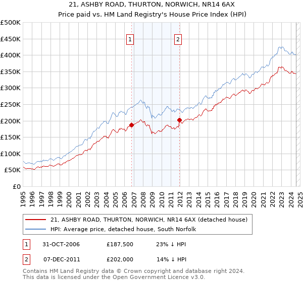 21, ASHBY ROAD, THURTON, NORWICH, NR14 6AX: Price paid vs HM Land Registry's House Price Index