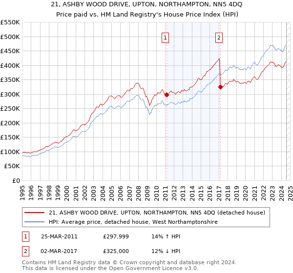 21, ASHBY WOOD DRIVE, UPTON, NORTHAMPTON, NN5 4DQ: Price paid vs HM Land Registry's House Price Index