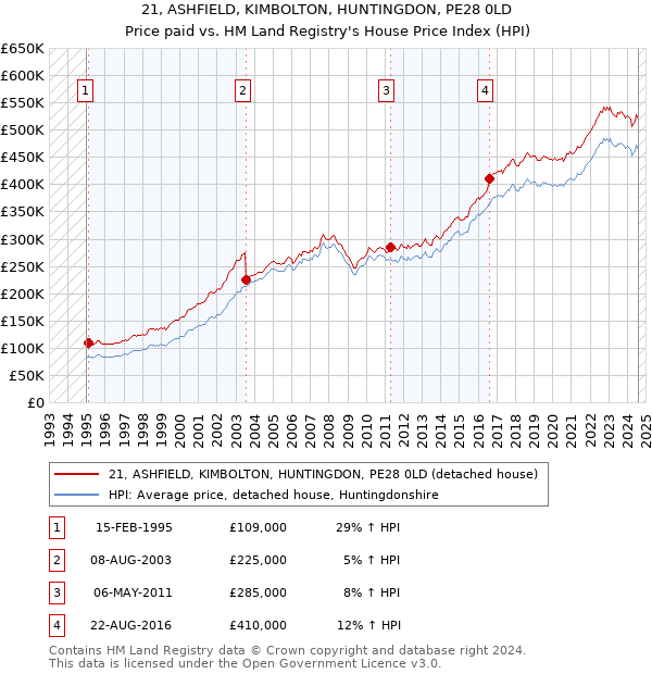 21, ASHFIELD, KIMBOLTON, HUNTINGDON, PE28 0LD: Price paid vs HM Land Registry's House Price Index