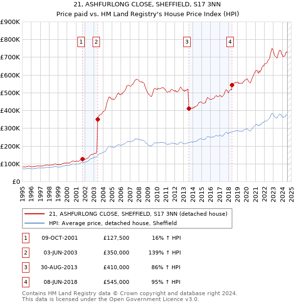 21, ASHFURLONG CLOSE, SHEFFIELD, S17 3NN: Price paid vs HM Land Registry's House Price Index