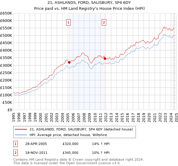 21, ASHLANDS, FORD, SALISBURY, SP4 6DY: Price paid vs HM Land Registry's House Price Index