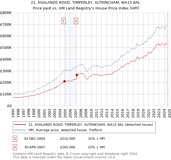 21, ASHLANDS ROAD, TIMPERLEY, ALTRINCHAM, WA15 6AL: Price paid vs HM Land Registry's House Price Index