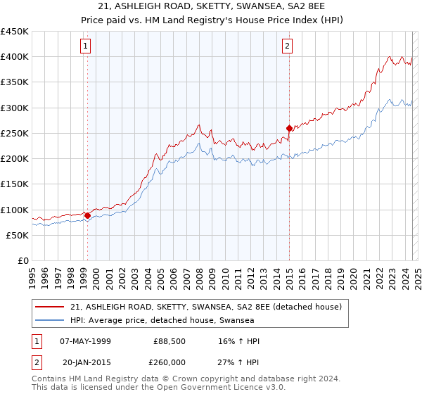 21, ASHLEIGH ROAD, SKETTY, SWANSEA, SA2 8EE: Price paid vs HM Land Registry's House Price Index