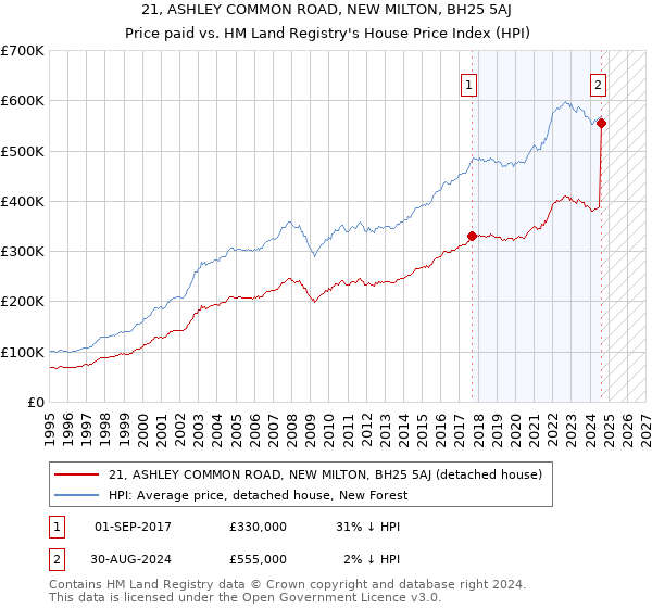 21, ASHLEY COMMON ROAD, NEW MILTON, BH25 5AJ: Price paid vs HM Land Registry's House Price Index