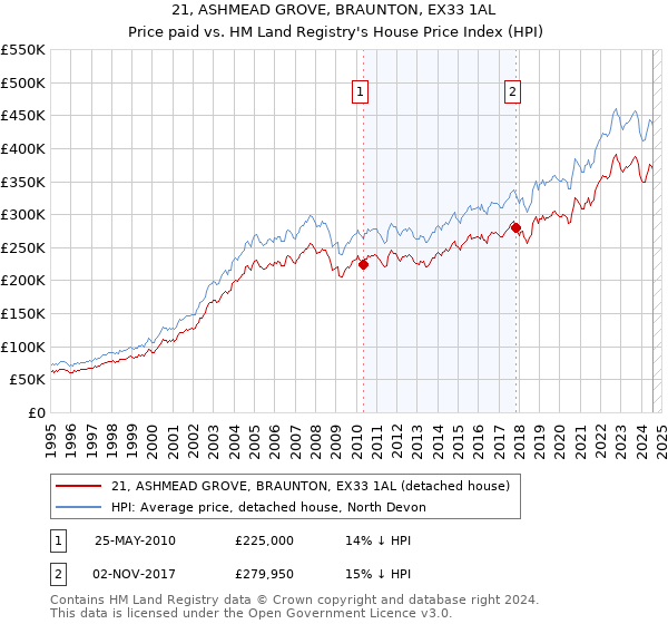 21, ASHMEAD GROVE, BRAUNTON, EX33 1AL: Price paid vs HM Land Registry's House Price Index