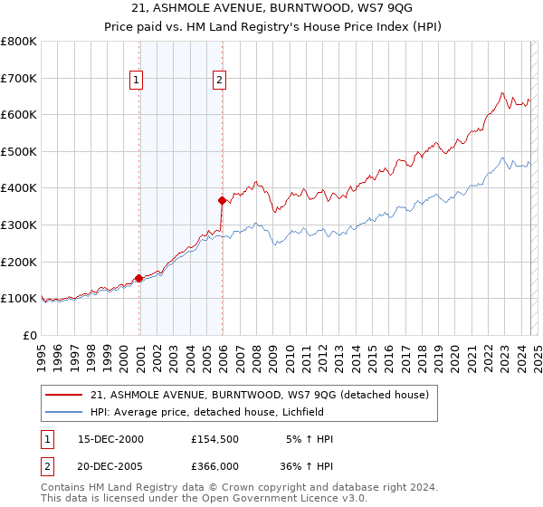 21, ASHMOLE AVENUE, BURNTWOOD, WS7 9QG: Price paid vs HM Land Registry's House Price Index