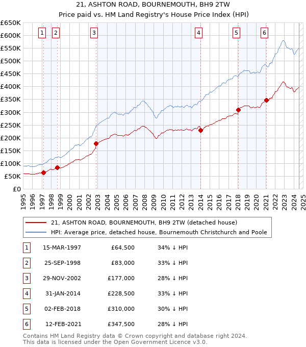 21, ASHTON ROAD, BOURNEMOUTH, BH9 2TW: Price paid vs HM Land Registry's House Price Index