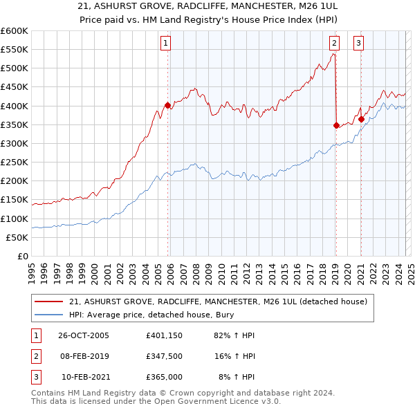 21, ASHURST GROVE, RADCLIFFE, MANCHESTER, M26 1UL: Price paid vs HM Land Registry's House Price Index