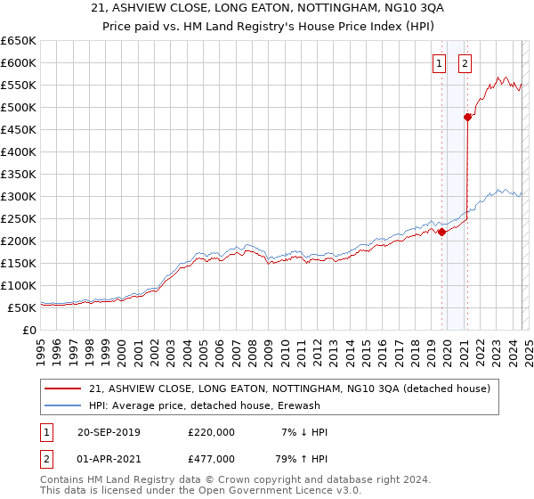 21, ASHVIEW CLOSE, LONG EATON, NOTTINGHAM, NG10 3QA: Price paid vs HM Land Registry's House Price Index