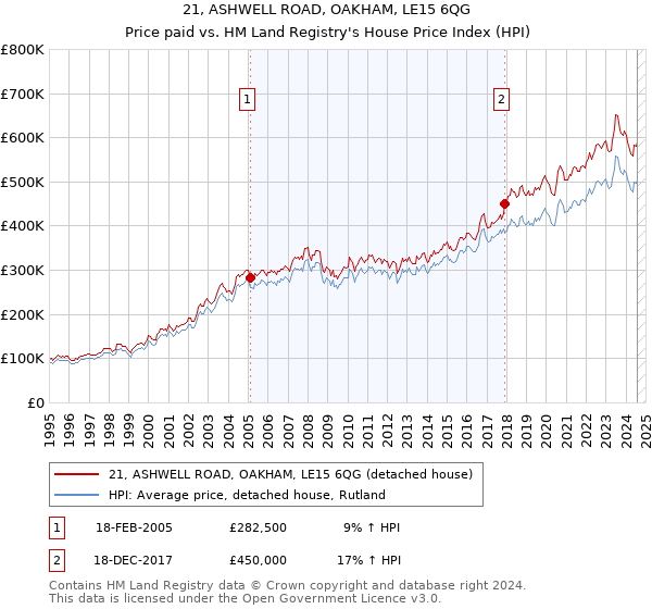 21, ASHWELL ROAD, OAKHAM, LE15 6QG: Price paid vs HM Land Registry's House Price Index